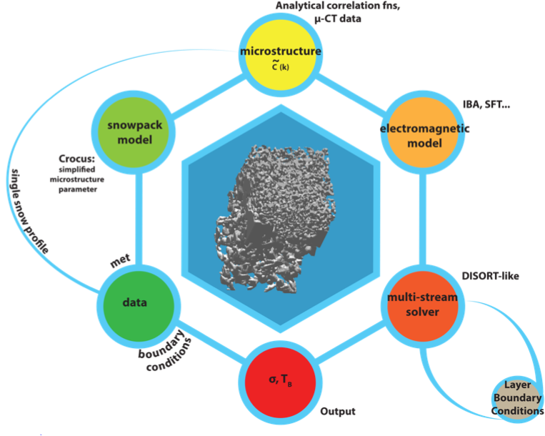 modular illustration of the SMRT model. Snow microstructure is in the centre, and SMRT modules placed around the edge.